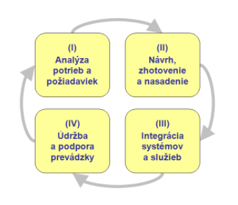 Proces tvorby